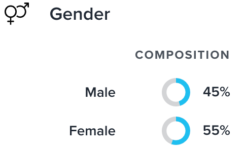 Gender breakdown of SDN unique visitors. 45% male, 55% female.